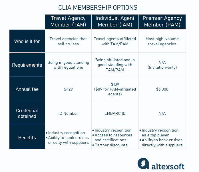 CLIA Memberships