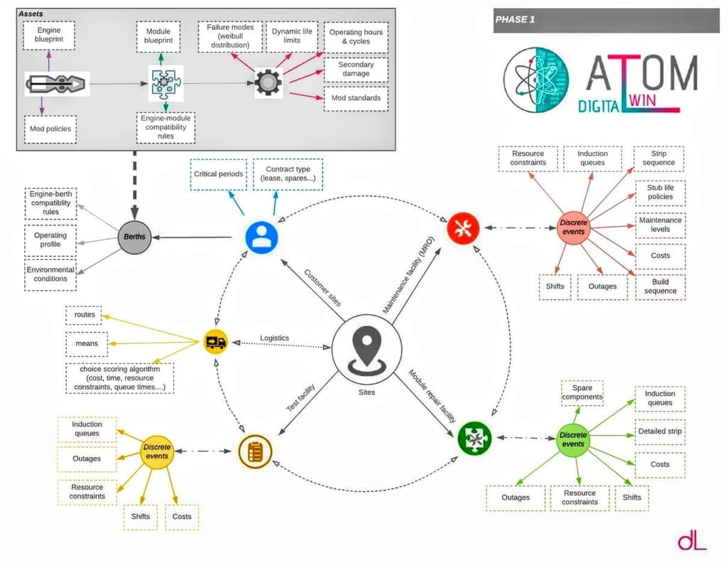 ATOM digital twin