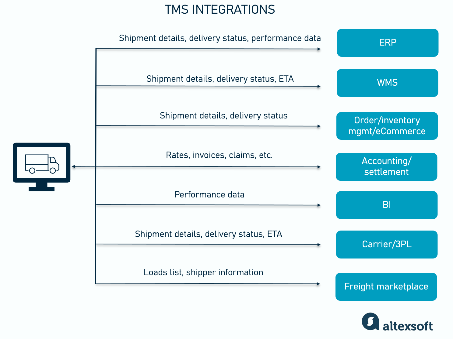 TMS integrations