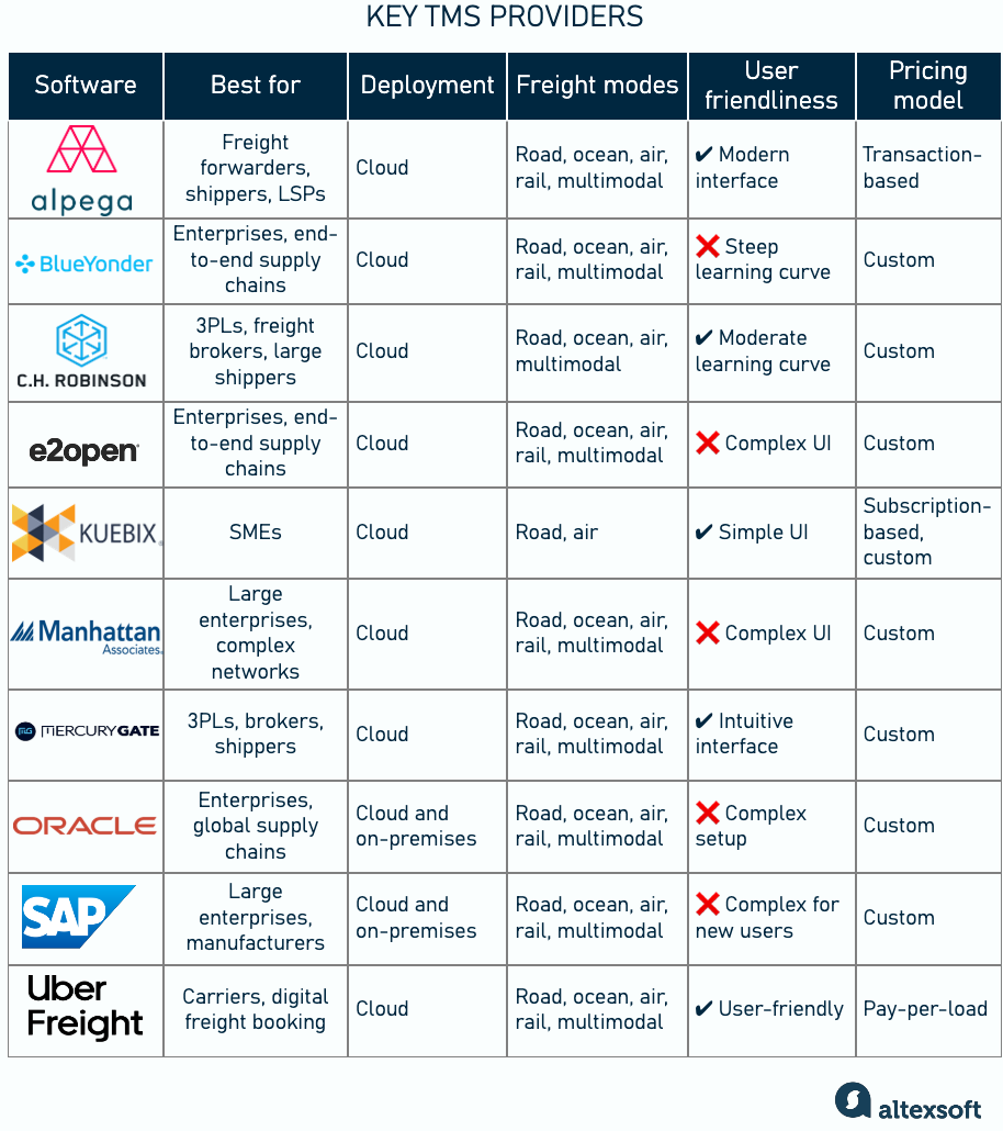 Comparing key transportation management providers