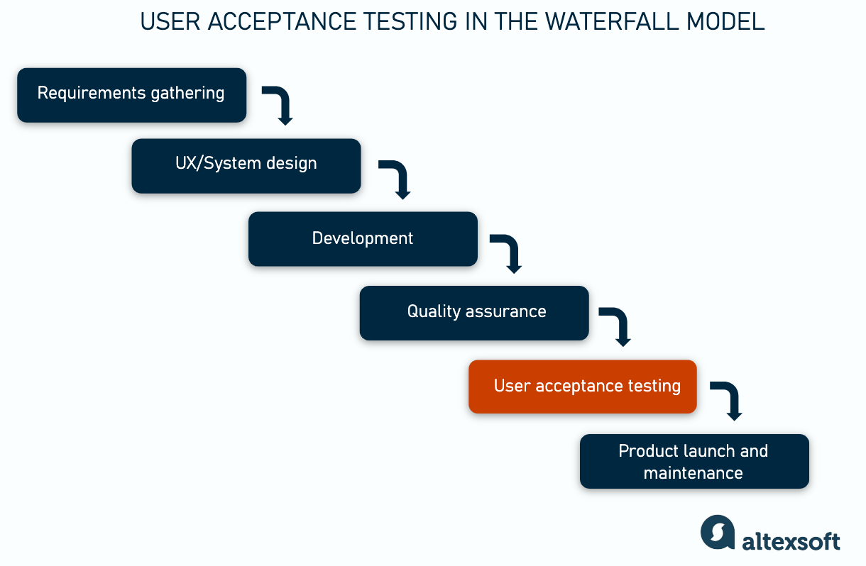 User acceptance stage within the Waterfall model