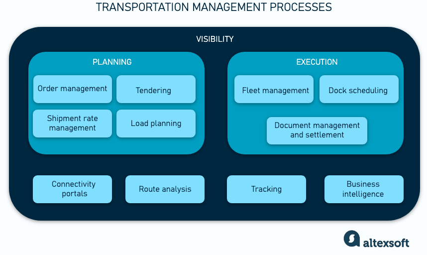 Main TMS functions and corresponding processes within them