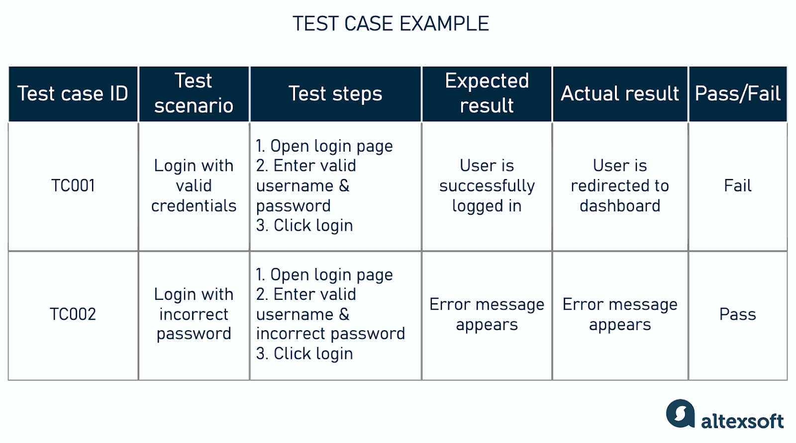 Test case example