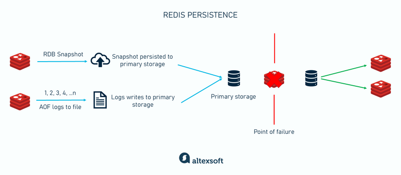 Redis persistence