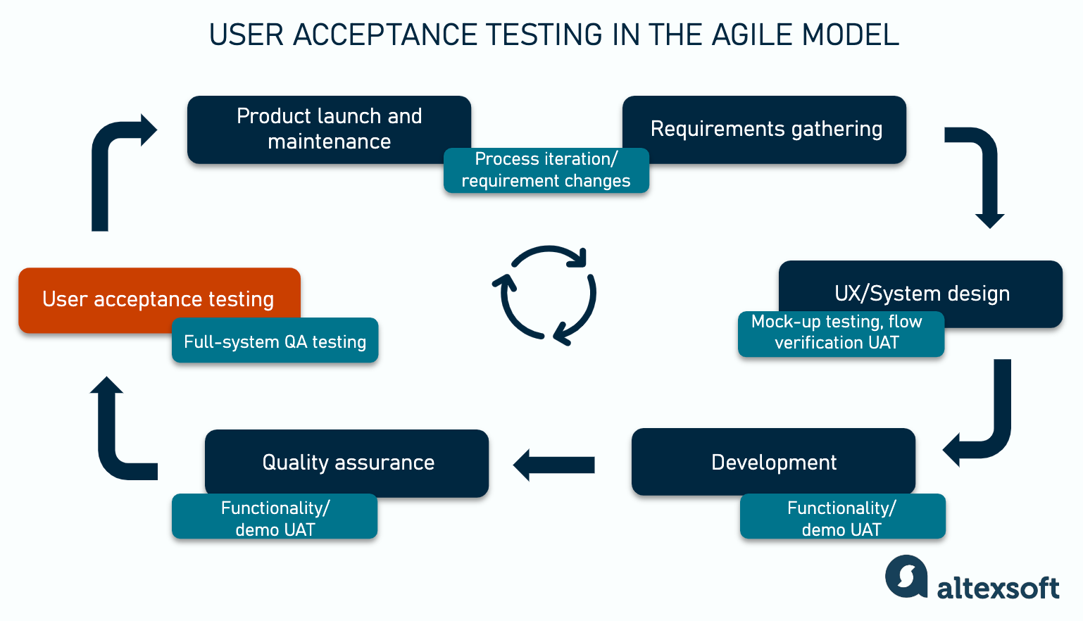 User acceptance testing in Agile model