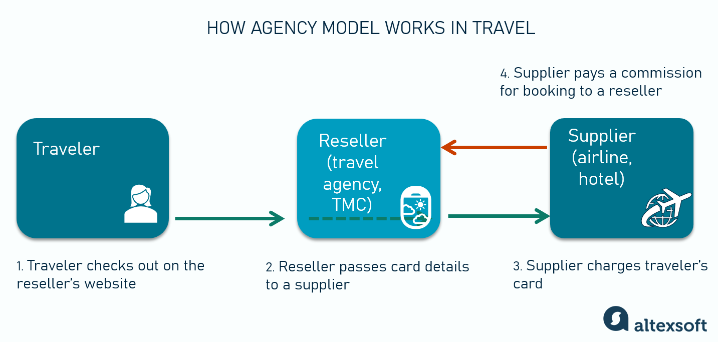 How the agency model works in travel