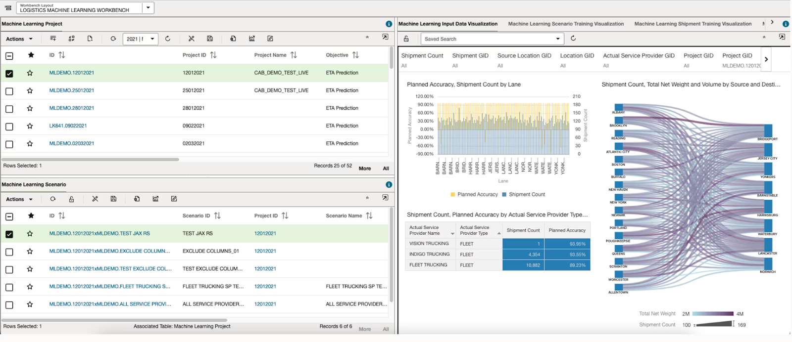 OTM allows predicting transit times to make better carrier and route decisions. Source: Oracle