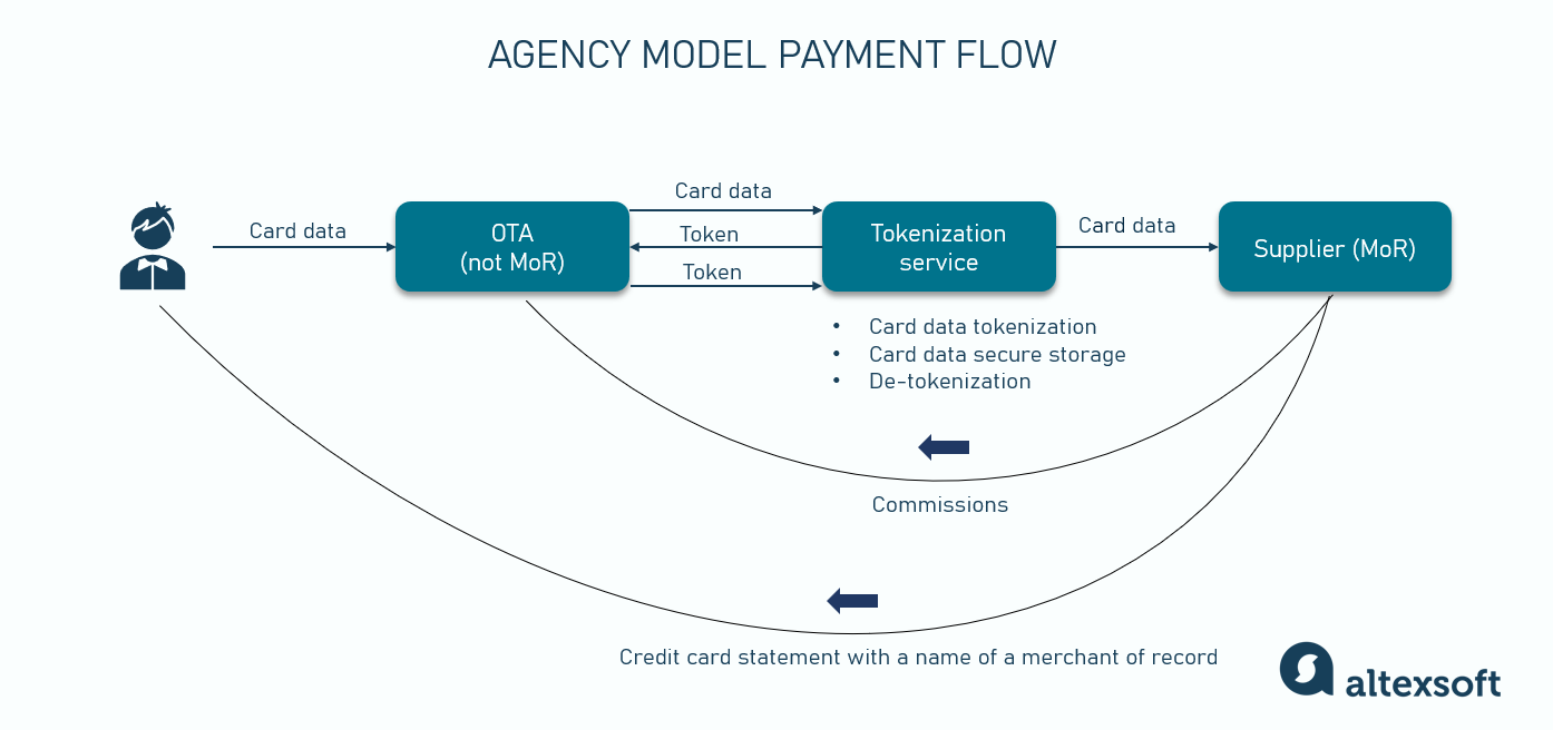 Agency model payment flow