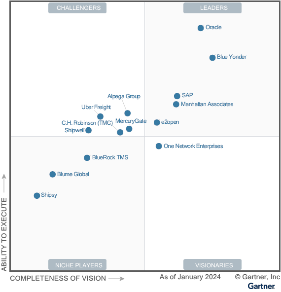 Gartner’s Magic Quadrant of TMSs for 2024. Source: Gartner