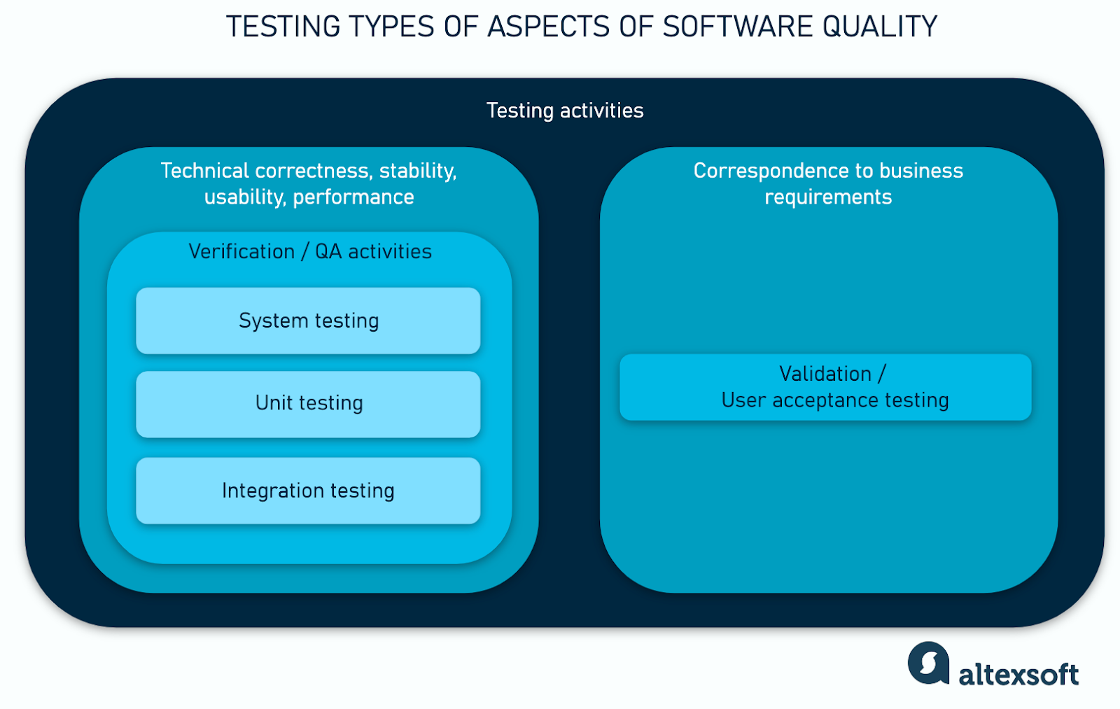 Validation and verification activities in terms of overall product testing