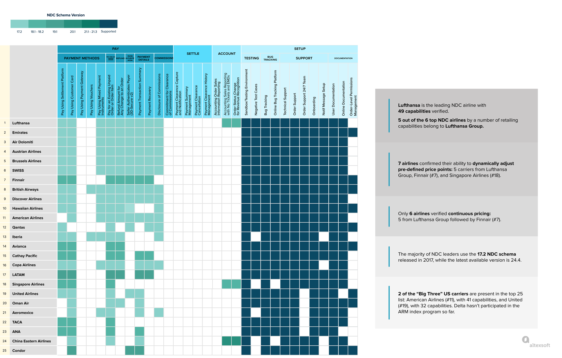 Pay, settle, account, and setup capabilities of the top 25 NDC airlines