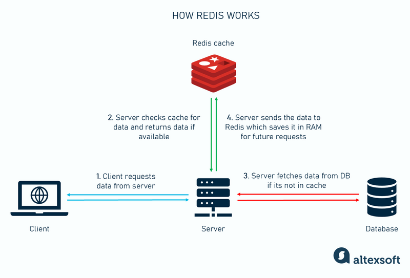 How Redis caching works