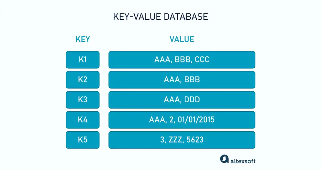 Key-value format