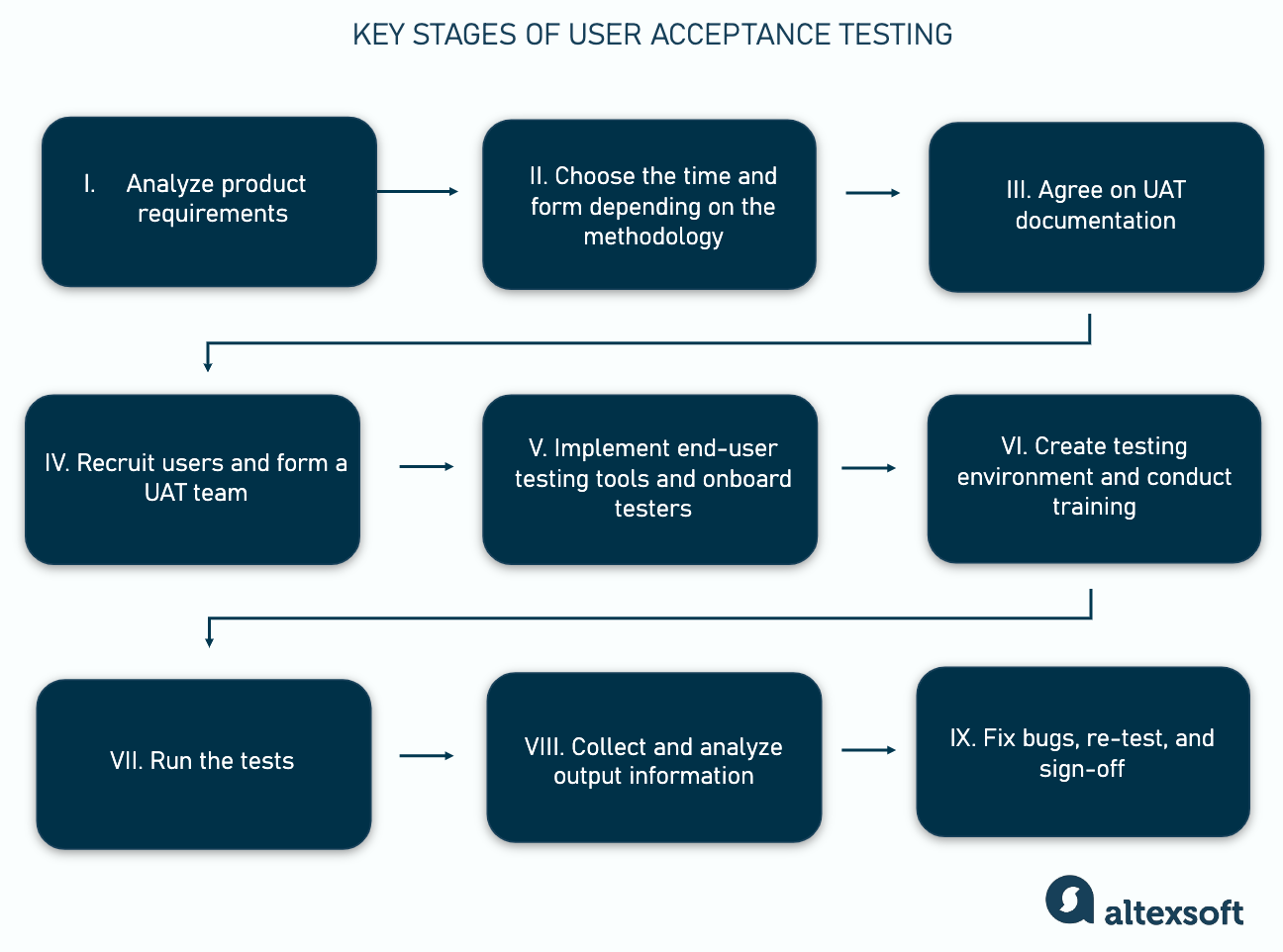 UAT key stages