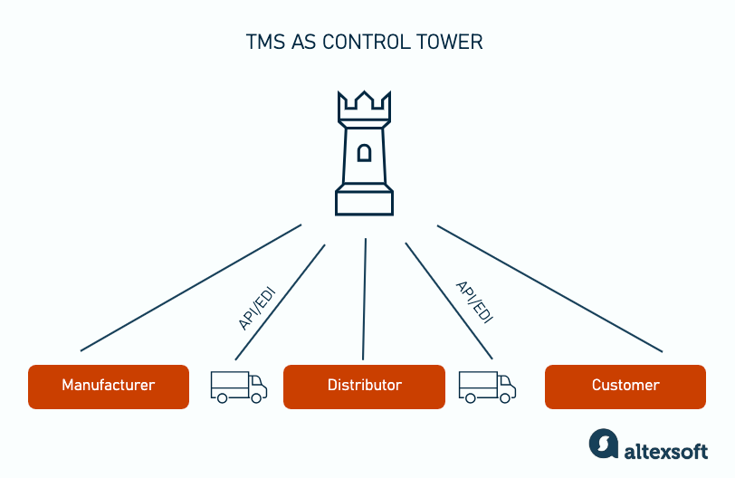 TMS receives data about the status of transported goods via API or EDI channels