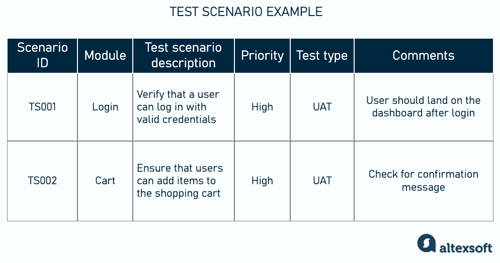 Test scenario example