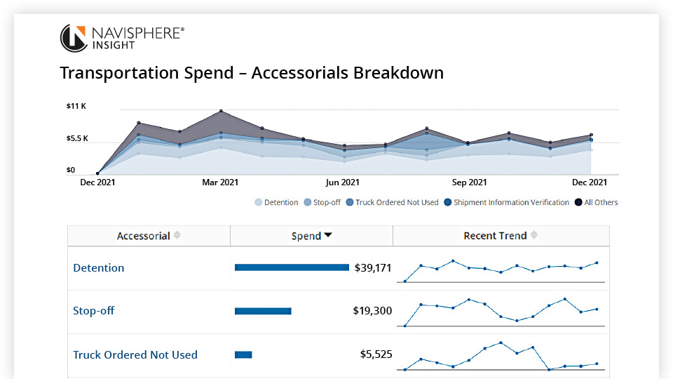 C.H. Robinson has detailed supply chain analytics as part of its Navisphere Insight product. Source: C.H. Robinson