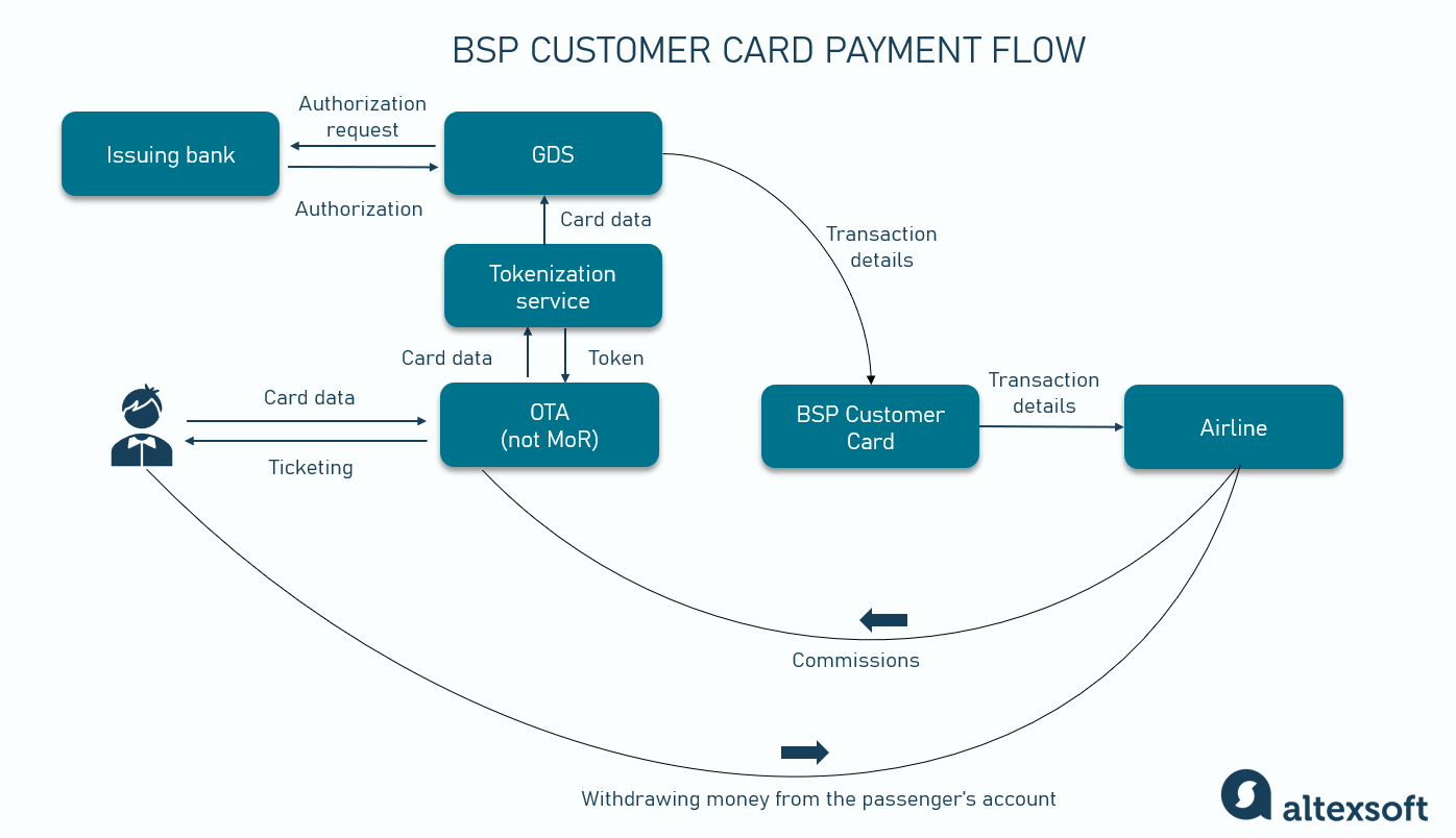 BSP Customer Card payment flow