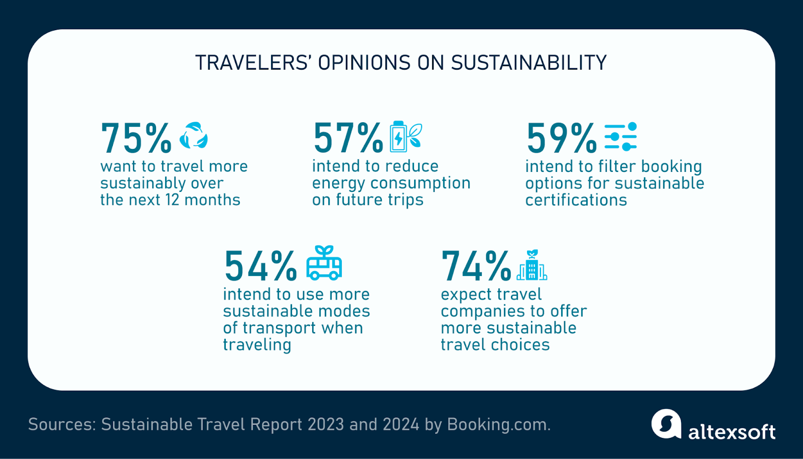 Travelers' opinions on sustainability options