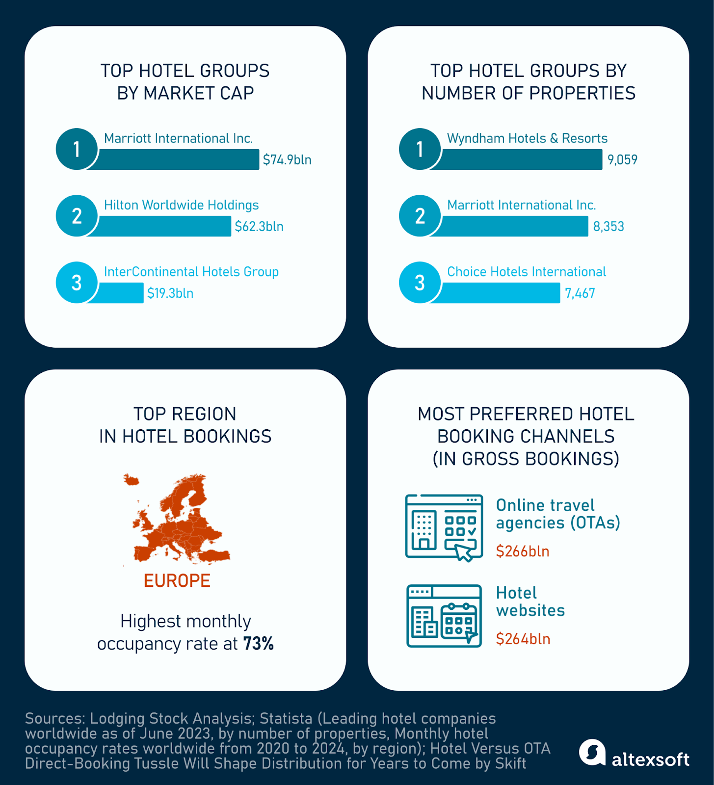 Hotels statistics