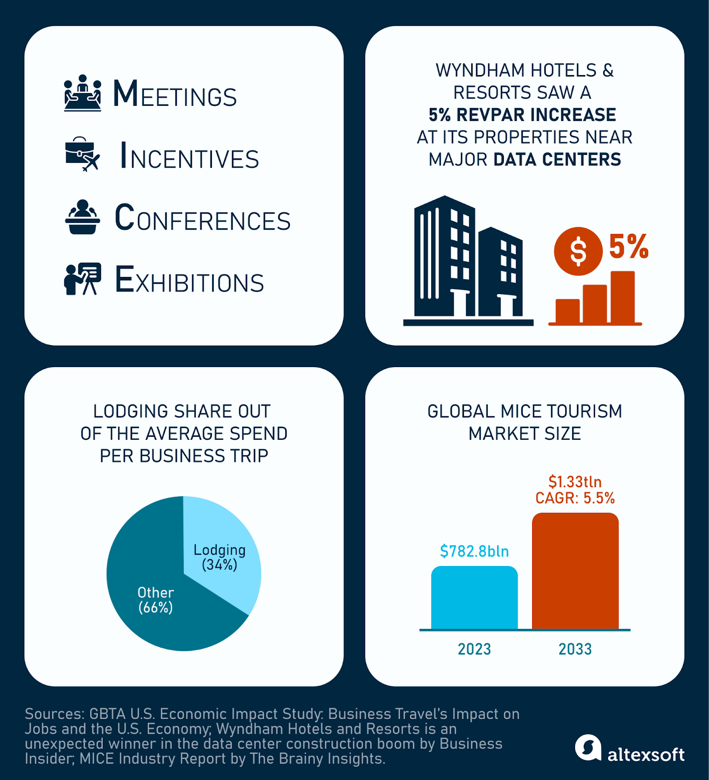 MICE tourism statistics