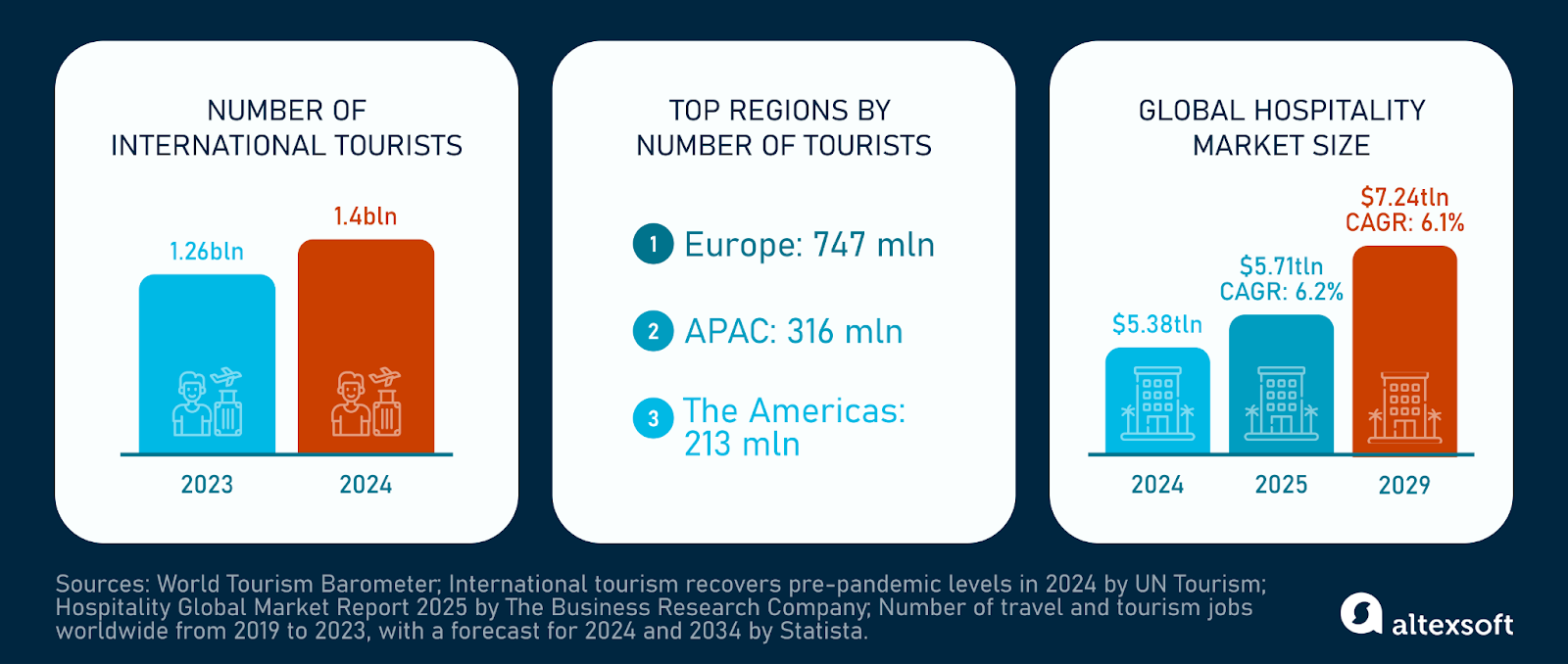 Travel and tourism and hospitality statistics