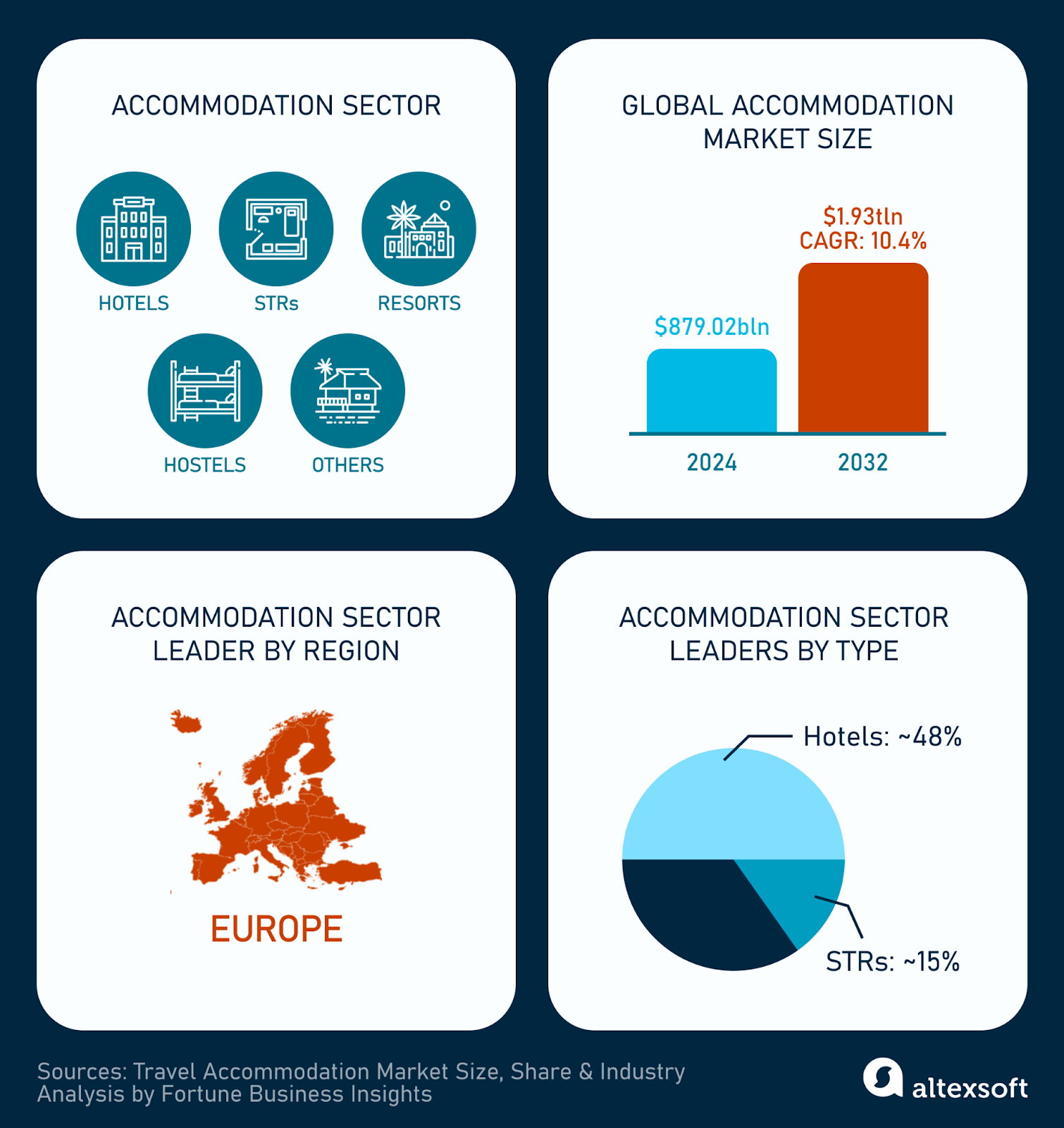 The accommodation sector statistics