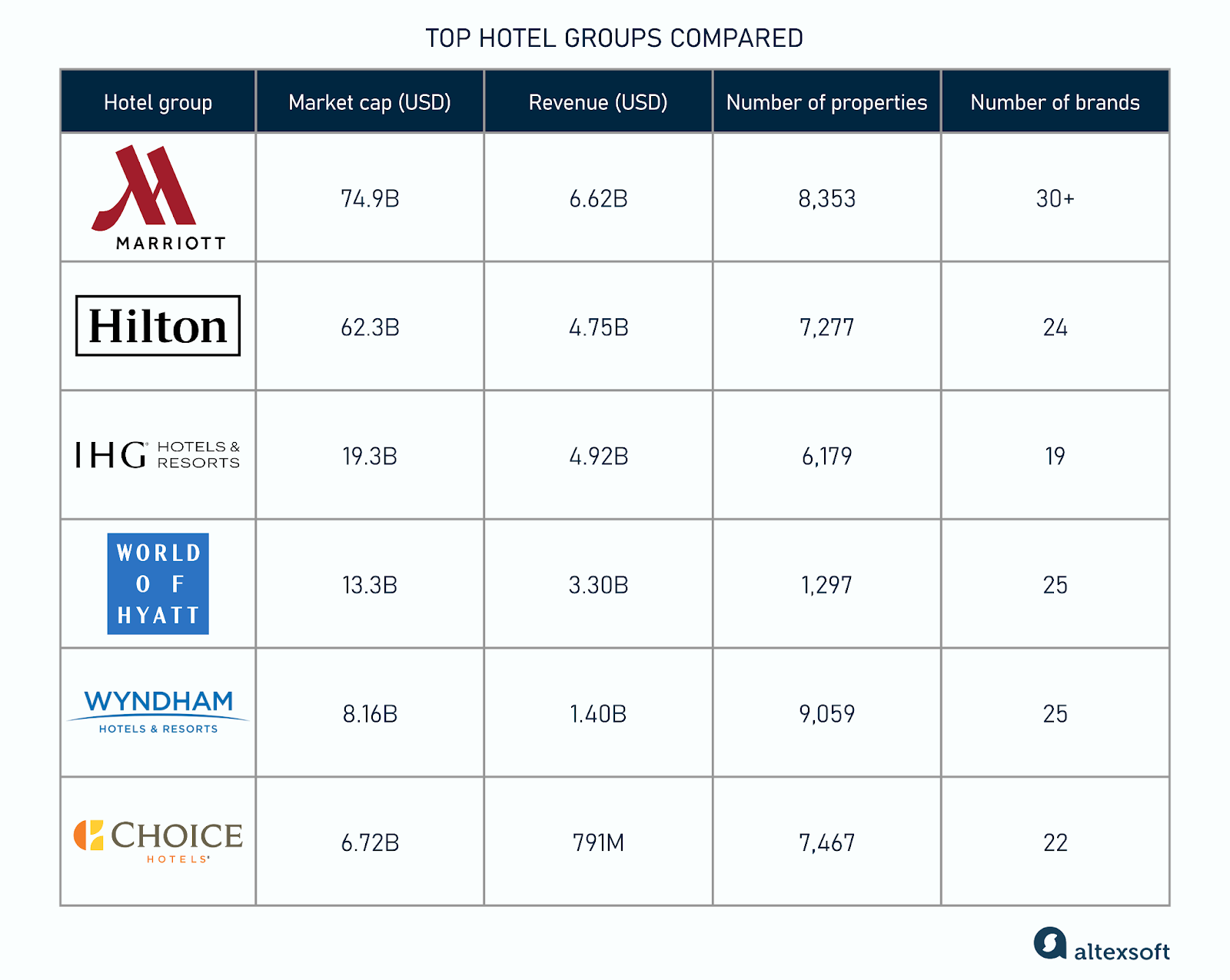 Top hotel groups compared