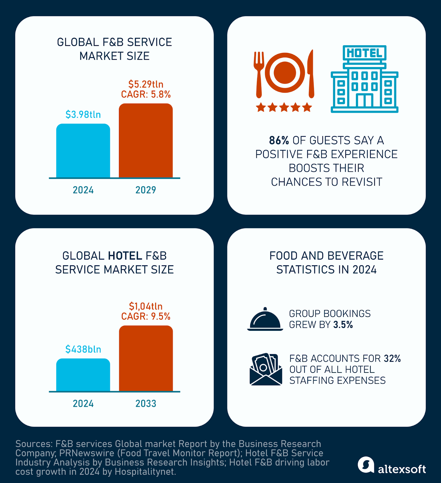 Food and Beverage statistics