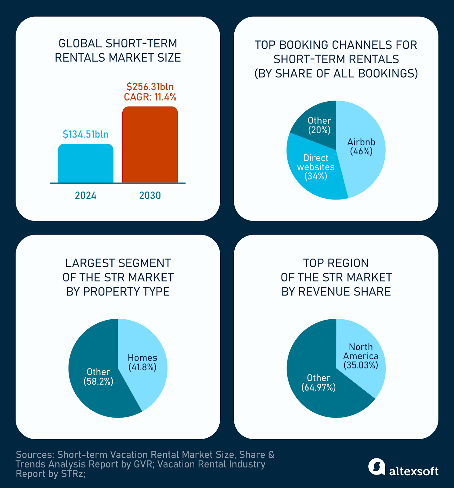 Short-term rentals statistics