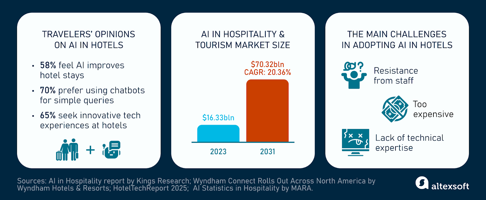 AI in hospitality statistics