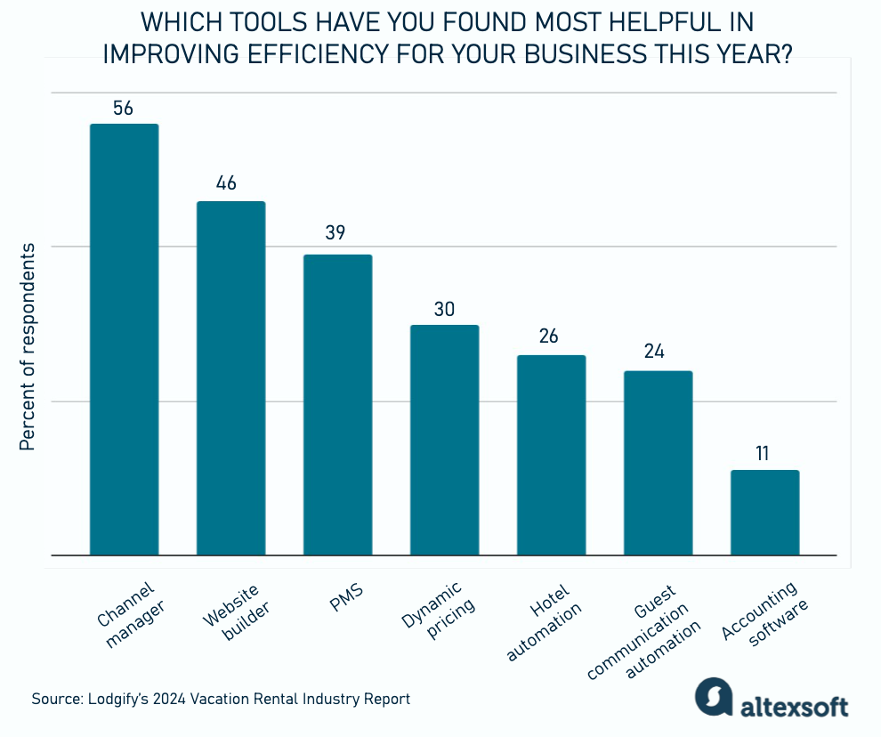 Vacation Rental Industry 2024 report by Lodgify