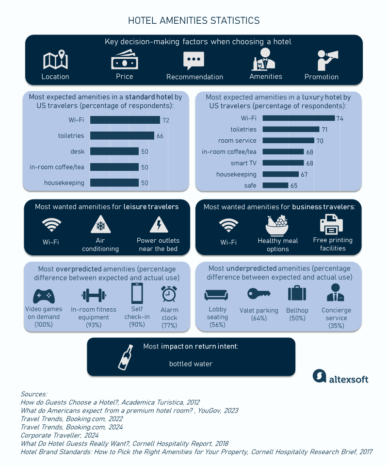 hotel amenities stats