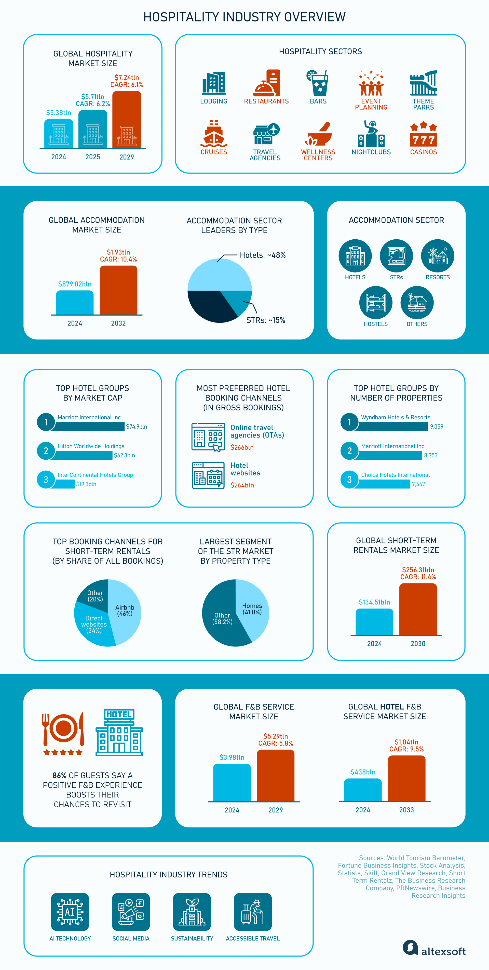 Hospitality Industry Overview by AltexSoft