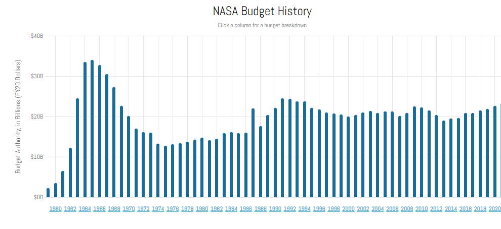 NASA budget history