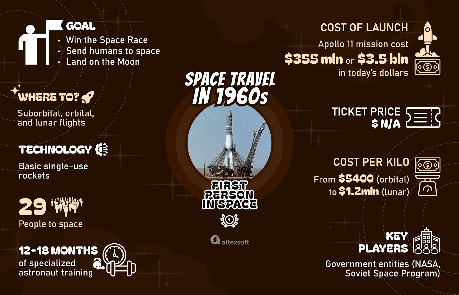 space travel in 1960s