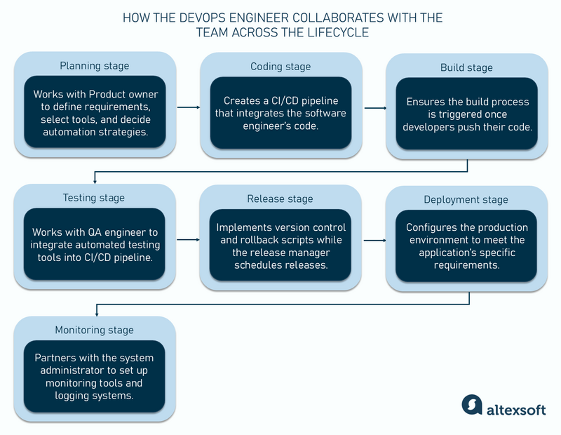 DevOps engineer and team collaboration process